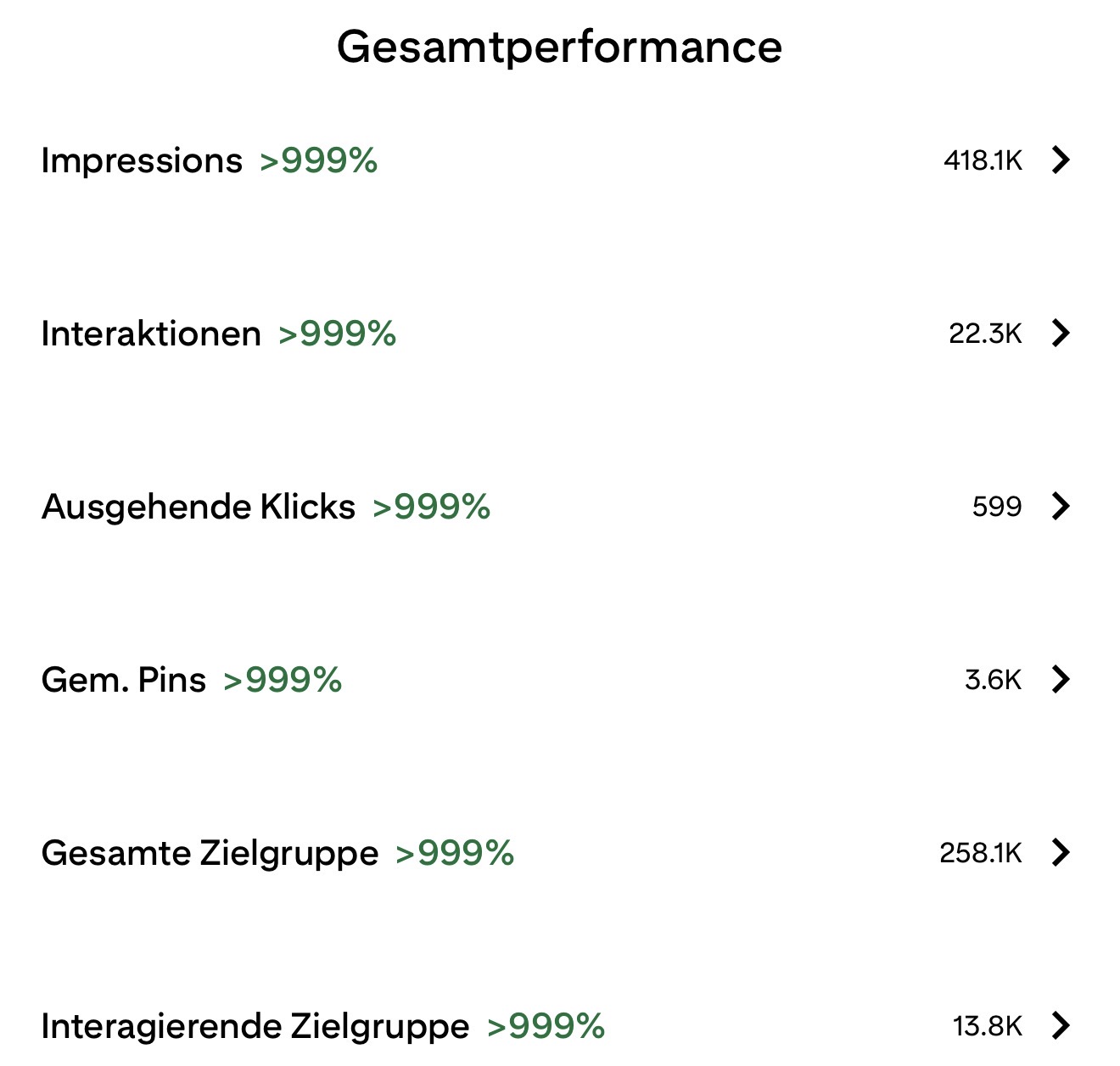 Pinterest Gesamtperformance mit 418.100 Impressionen
